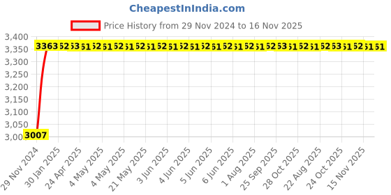 moglix.com NBC 3212ZZ 60x110x36.5mm Angular Contact Ball Bearing nbc Price History Graph from 29 Nov 2024 to 16 Nov 2025