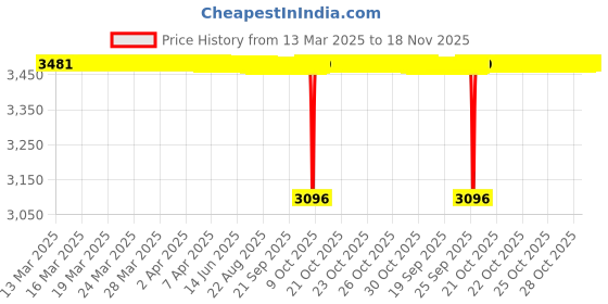 moglix.com NBC 32204 20x47x18mm Tapered Roller Bearing (Pack of 10) nbc Price History Graph from 13 Mar 2025 to 17 Nov 2025