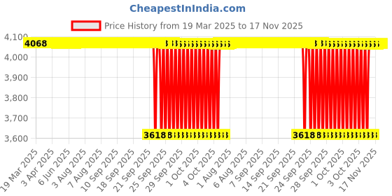 moglix.com NBC 32205 25x52x19.25mm Tapered Roller Bearing (Pack of 10) nbc Price History Graph from 19 Mar 2025 to 17 Nov 2025