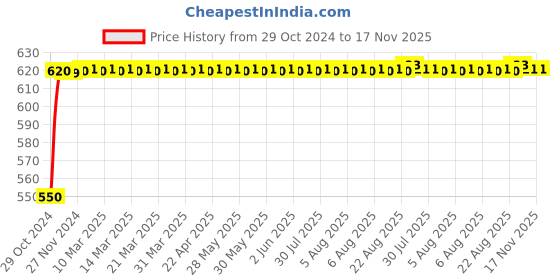 moglix.com NBC 32206 30x62x21.25mm Tapered Roller Bearing nbc Price History Graph from 29 Oct 2024 to 17 Nov 2025