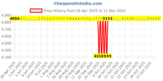 moglix.com NBC 32206 30x62x21.25mm Tapered Roller Bearing (Pack of 10) nbc Price History Graph from 26 Apr 2025 to 10 Nov 2025