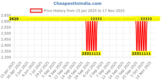 moglix.com NBC 32207 35x72x24.25mm Tapered Roller Bearing (Pack of 5) nbc Price History Graph from 15 Jan 2025 to 17 Nov 2025