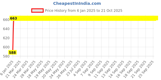 moglix.com NBC 32207B 35x72x24.25mm Tapered Roller Bearing nbc Price History Graph from 6 Jan 2025 to 20 Oct 2025