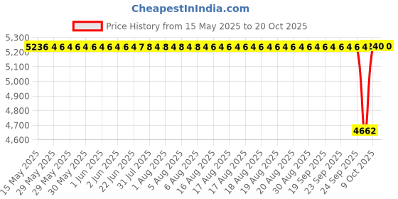 moglix.com NBC 32207B 35x72x24.25mm Tapered Roller Bearing (Pack of 10) nbc Price History Graph from 15 May 2025 to 20 Oct 2025