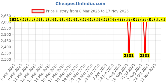 moglix.com NBC 32207B 35x72x24.25mm Tapered Roller Bearing (Pack of 5) nbc Price History Graph from 8 Mar 2025 to 17 Nov 2025