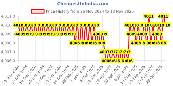 moglix.com NBC 32210 50x90x23mm Tapered Roller Bearing (Pack of 5) nbc Price History Graph from 26 Nov 2024 to 17 Nov 2025