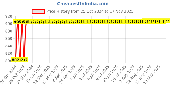 moglix.com NBC 32210 50x90x24.75mm Tapered Roller Bearing nbc Price History Graph from 25 Oct 2024 to 17 Nov 2025