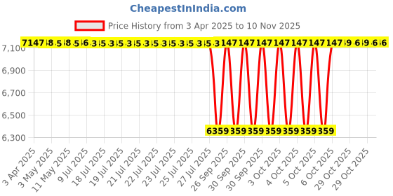moglix.com NBC 32210 50x90x24.75mm Tapered Roller Bearing (Pack of 10) nbc Price History Graph from 3 Apr 2025 to 3 Nov 2025