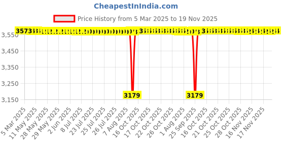 moglix.com NBC 32210 50x90x24.75mm Tapered Roller Bearing (Pack of 5) nbc Price History Graph from 5 Mar 2025 to 18 Nov 2025