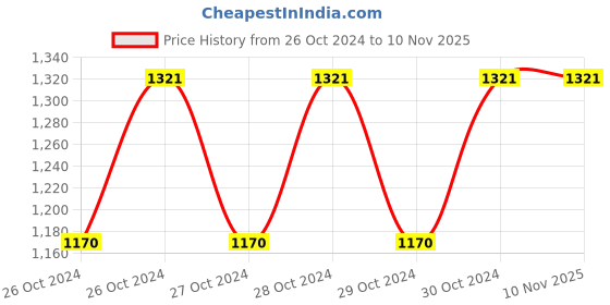 moglix.com NBC 32212 60x110x29.75mm Tapered Roller Bearing nbc Price History Graph from 26 Oct 2024 to 9 Nov 2025