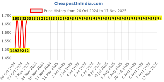 moglix.com NBC 32214 70x125x32.25mm Tapered Roller Bearing nbc Price History Graph from 26 Oct 2024 to 17 Nov 2025