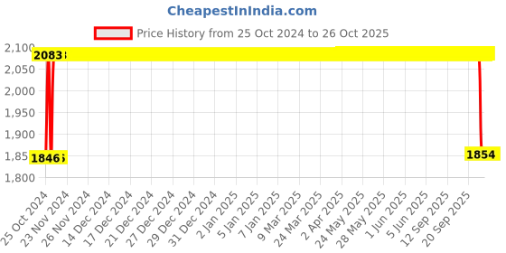 moglix.com NBC 32216 80x140x35.25mm Tapered Roller Bearing nbc Price History Graph from 25 Oct 2024 to 26 Oct 2025