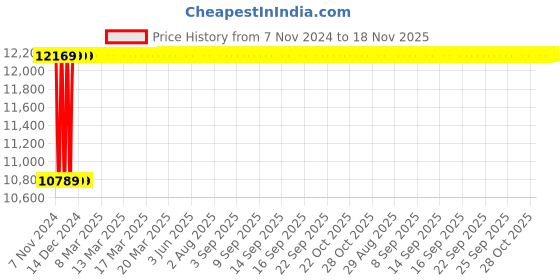 moglix.com NBC 32224 120x215x61.5mm Tapered Roller Bearing nbc Price History Graph from 7 Nov 2024 to 18 Nov 2025