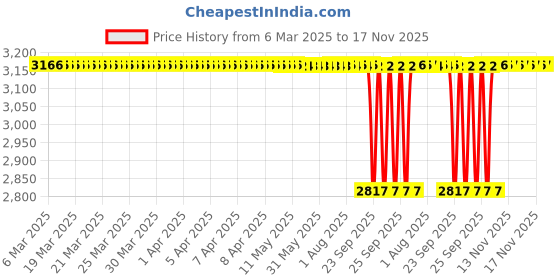 moglix.com NBC 32306 30x72x28.75mm Tapered Roller Bearing (Pack of 5) nbc Price History Graph from 6 Mar 2025 to 17 Nov 2025