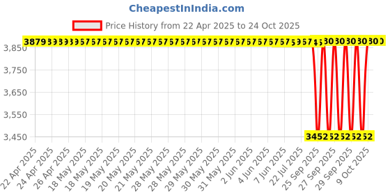 moglix.com NBC 32307 35x80x32.75mm Tapered Roller Bearing (Pack of 5) nbc Price History Graph from 22 Apr 2025 to 24 Oct 2025