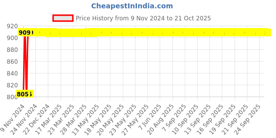 moglix.com NBC 32308 40x90x35.25mm Tapered Roller Bearing nbc Price History Graph from 9 Nov 2024 to 20 Oct 2025