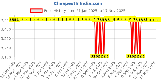 moglix.com NBC 32308 40x90x35.25mm Tapered Roller Bearing (Pack of 5) nbc Price History Graph from 21 Jan 2025 to 17 Nov 2025