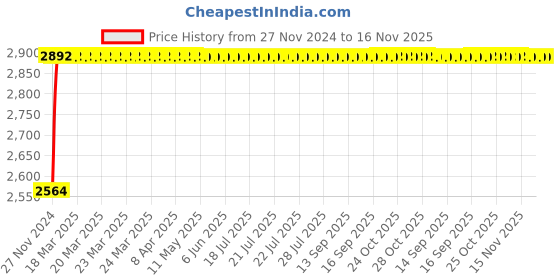 moglix.com NBC 32312 60x130x48.5mm Tapered Roller Bearing nbc Price History Graph from 27 Nov 2024 to 16 Nov 2025