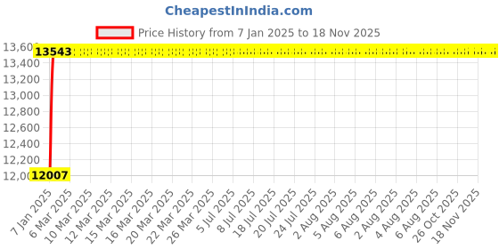 moglix.com NBC 32319 95x200x71.5mm Tapered Roller Bearing nbc Price History Graph from 7 Jan 2025 to 18 Nov 2025