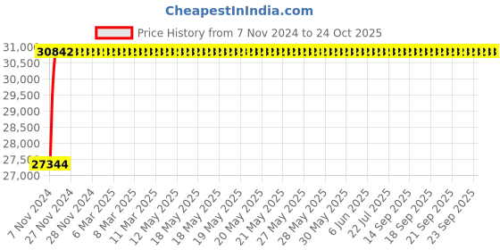 moglix.com NBC 32324 120x260x90.5mm Tapered Roller Bearing nbc Price History Graph from 7 Nov 2024 to 24 Oct 2025