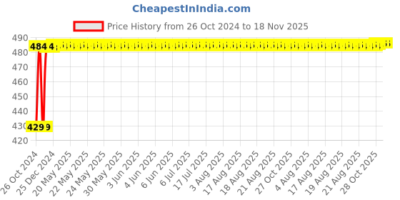 moglix.com NBC 33005 25x47x17mm Tapered Roller Bearing nbc Price History Graph from 26 Oct 2024 to 17 Nov 2025