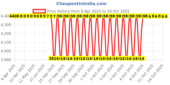 moglix.com NBC 3302 15x42x19mm Angular Contact Ball Bearing (Pack of 10) nbc Price History Graph from 9 Apr 2025 to 23 Oct 2025