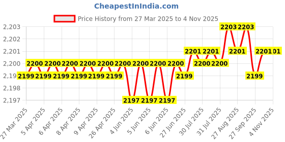 moglix.com NBC 3302 15x42x19mm Angular Contact Ball Bearing (Pack of 5) nbc Price History Graph from 27 Mar 2025 to 3 Nov 2025