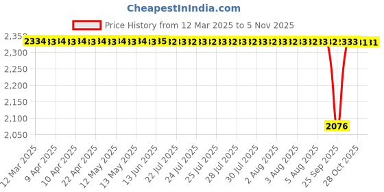 moglix.com NBC 3303 17x47x22.2mm Angular Contact Ball Bearing (Pack of 5) nbc Price History Graph from 12 Mar 2025 to 5 Nov 2025