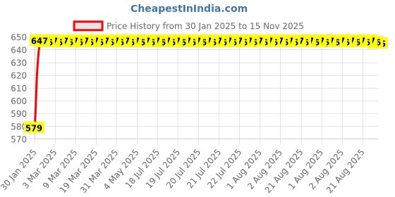 moglix.com NBC 3304 20x52x22.2mm Angular Contact Ball Bearing nbc Price History Graph from 30 Jan 2025 to 15 Nov 2025