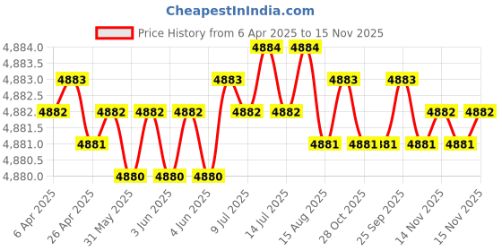 moglix.com NBC 3304 20x52x22.2mm Angular Contact Ball Bearing (Pack of 10) nbc Price History Graph from 6 Apr 2025 to 14 Nov 2025