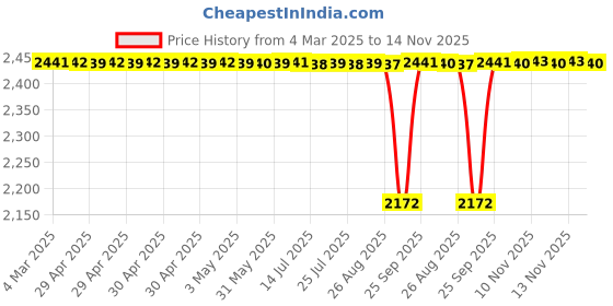 moglix.com NBC 3304 20x52x22.2mm Angular Contact Ball Bearing (Pack of 5) nbc Price History Graph from 4 Mar 2025 to 13 Nov 2025