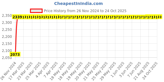 moglix.com NBC 330632C 60x135x33.45mm Tapered Roller Bearing nbc Price History Graph from 26 Nov 2024 to 24 Oct 2025