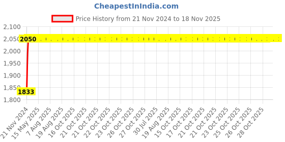 moglix.com NBC 3308 40x90x37mm Angular Contact Ball Bearing nbc Price History Graph from 21 Nov 2024 to 17 Nov 2025