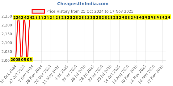 moglix.com NBC 3308ZZ 40x90x36.5mm Angular Contact Ball Bearing nbc Price History Graph from 25 Oct 2024 to 17 Nov 2025