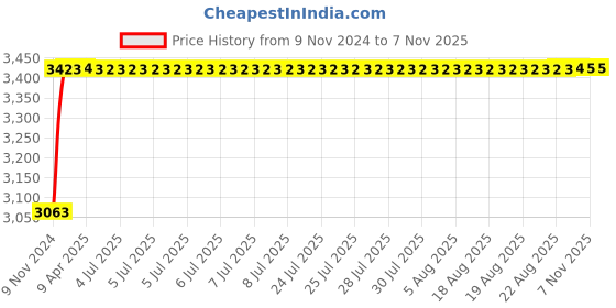 moglix.com NBC 3310 50x110x44.4mm Angular Contact Ball Bearing nbc Price History Graph from 9 Nov 2024 to 6 Nov 2025