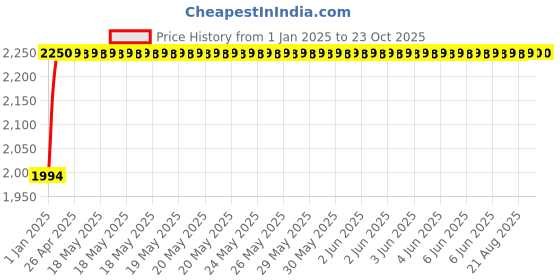 moglix.com NBC 33213 65x120x41mm Tapered Roller Bearing nbc Price History Graph from 1 Jan 2025 to 23 Oct 2025