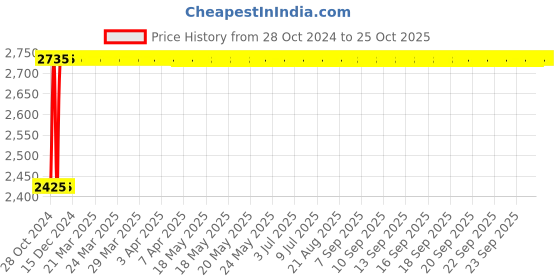 moglix.com NBC 33215 75x130x41mm Tapered Roller Bearing nbc Price History Graph from 28 Oct 2024 to 24 Oct 2025