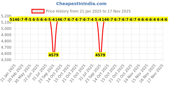 moglix.com NBC 344/332 40x80x21 mm Tapered Roller Bearing (Pack of 10) nbc Price History Graph from 21 Jan 2025 to 17 Nov 2025