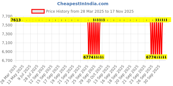 moglix.com NBC 3490/3420 38.1x79.38x29.37mm Tapered Roller Bearing (Pack of 10) nbc Price History Graph from 28 Mar 2025 to 17 Nov 2025