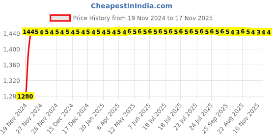 moglix.com NBC 368A/362A 50.8x88.9x20mm Tapered Roller Bearing nbc Price History Graph from 19 Nov 2024 to 17 Nov 2025