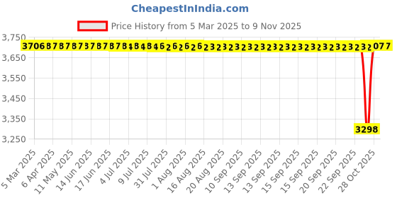 moglix.com NBC 418/414 38.1x88.5x26.99mm Tapered Roller Bearing (Pack of 5) nbc Price History Graph from 5 Mar 2025 to 7 Nov 2025