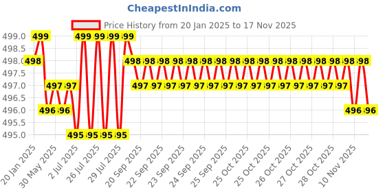 moglix.com NBC 420204 20x47x12 mm Deep Groove Ball Bearing (Pack of 5) nbc Price History Graph from 20 Jan 2025 to 16 Nov 2025