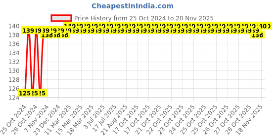 moglix.com NBC 420204 20x47x12mm Deep Groove Ball Bearing nbc Price History Graph from 25 Oct 2024 to 18 Nov 2025