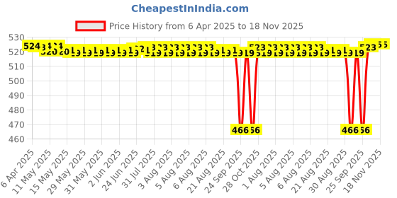 moglix.com NBC 420205 25x52x12 mm Deep Groove Ball Bearing (Pack of 5) nbc Price History Graph from 6 Apr 2025 to 18 Nov 2025