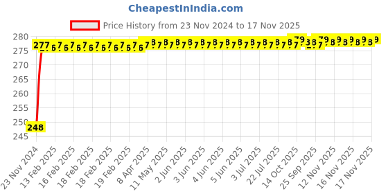 moglix.com NBC 43W3-1Px31 Deep Groove Ball Bearing nbc Price History Graph from 23 Nov 2024 to 17 Nov 2025