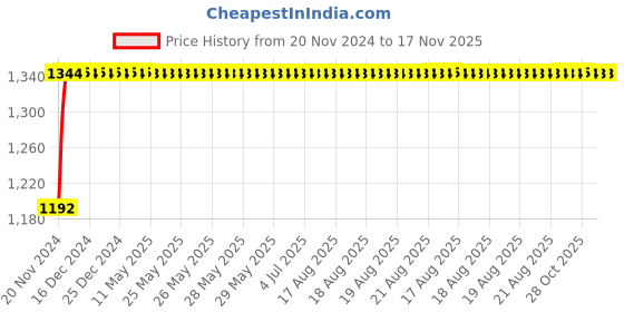 moglix.com NBC 462A/453X 57.15x104.78x30.16mm Tapered Roller Bearing nbc Price History Graph from 20 Nov 2024 to 17 Nov 2025