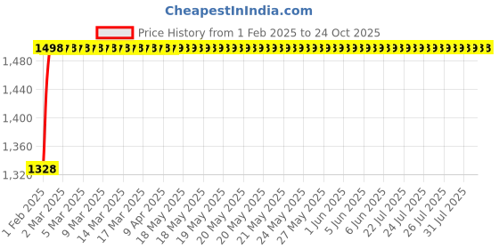 moglix.com NBC 47487/47420 69.85x120x32.55mm Tapered Roller Bearing nbc Price History Graph from 1 Feb 2025 to 24 Oct 2025