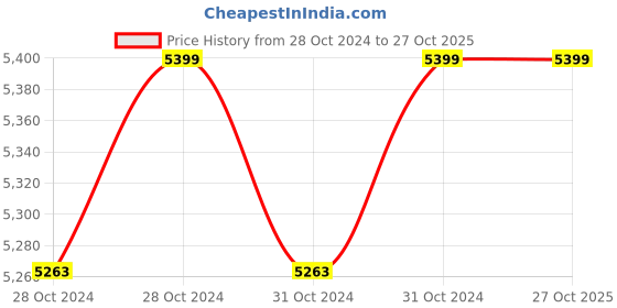 moglix.com NBC 500g NLGI Grade 3 Red Gel Grease (Pack of 24) nbc Price History Graph from 28 Oct 2024 to 27 Oct 2025
