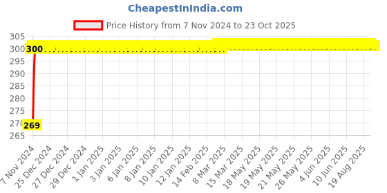 moglix.com NBC 509043 26.5x57x14.8mm Deep Groove Ball Bearing nbc Price History Graph from 7 Nov 2024 to 23 Oct 2025