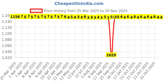 moglix.com NBC 51101 12x26x9mm Thrust Ball Bearing (Pack of 10) nbc Price History Graph from 25 Mar 2025 to 9 Nov 2025